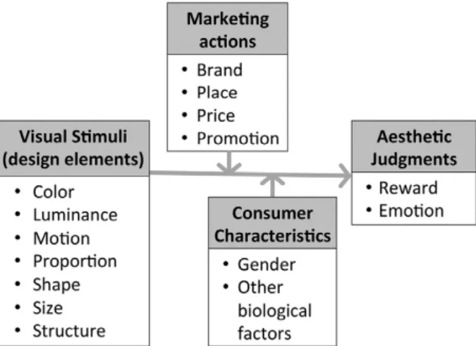 Figure 2. A framework for neuroaesthetics research