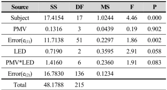 Figure 9. Result of Average on Accuracy in Error  Correction Task 3.2.  오류검색수정작업 소요시간 분석 오류검색수정작업 소요시간의 분산분석 결과인 표 4 를 살펴보면 피험자 간에 유의적인 평균차이(유의확률  p값=0.000)가 있었으며, PMV간에도 유의적인 차이(유 의확률 p값=0.000)가 있으며, LED간에도 유의적인 평 균차이가 있는 것으로 나타났다(유의확률 p값=0.004)