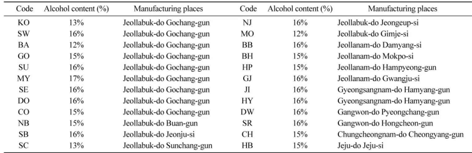 Table 2. Volatile flavor components (ppm 1) , w/w) identified in the headspace of 24 commercial black raspberry wines by solid-phase microextraction ( n=2) No