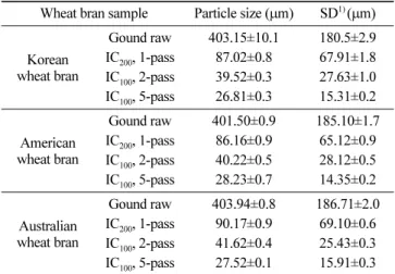 Table 2. Effects of high-pressure homogenization process on the water-holding capacity, swelling capacity and oil-holding capacity of wheat bran