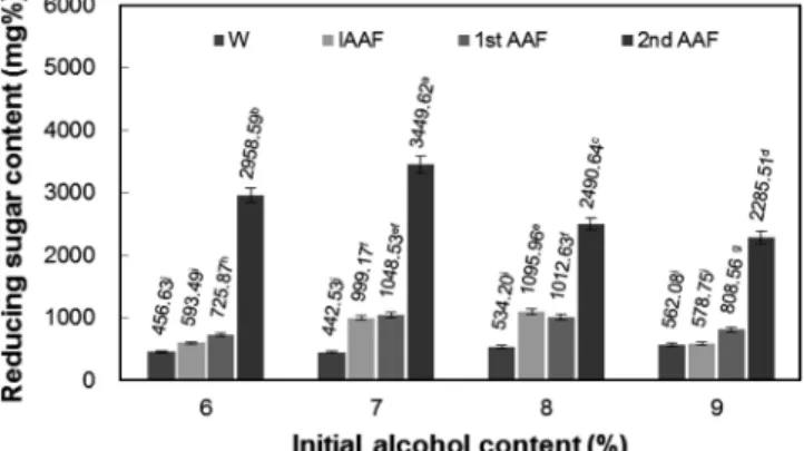 Fig. 1. Comparison in reducing sugar content in pear vinegars according to initial alcoholic content and acetic fermentation stage (W: wine; IAAF: initial acetic acid fermented broth; 1 st