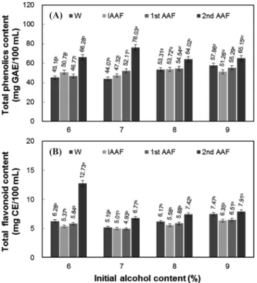 Fig. 3. Comparison in DPPH and ABTS radical scavenging ability in pear vinegars according to initial alcoholic content and acetic fermentation stage (W: wine; IAAF: initial acetic acid fermented broth; 1 st  AAF: 1 st  acetic acid fermented broth; 2 nd