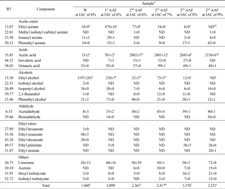 Table 2. Aroma compounds (unit: mg/L) according to the fermentation stage of the broth adjusted to initial alcoholic content at 6% in the production of the high-acidity pear vinegar