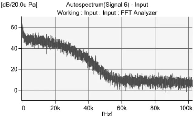 Figure 1. Frequency response of ocean wave 