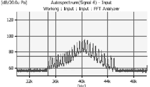 Figure 3. Frequency response of hypersonic device for  this study  2.2.  자극 설계 파도소리의 초음파 부분에 대한 영향을 알고자 하 였고 총 4개의 자극으로 구분하여 자극설계를 하였다