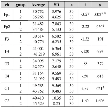 Table 2. Alpha relative power; Ocean wave (1. Control  group) vs Ocean wave + hypersonic wave(2