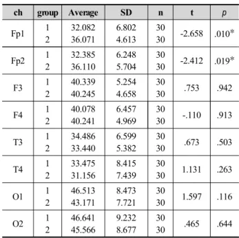 Table 5. Beta relative power; Silence (1. Control group) vs  Hypersonic wave(2. Experimental group) 