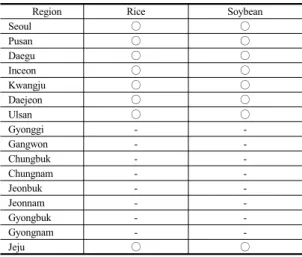 Table 2. Sample Cutting of Non-chief Producing Districts (Grain)  3. 품목별 층 결정  농축산부문의  에너지  사용량의  총계  추정이  이  연구 의  목적이며,  이는  재배면적  또는  사육두수와  밀접한  관 계가  있기  때문에  이  변수를  층화  변수로  이용하였다