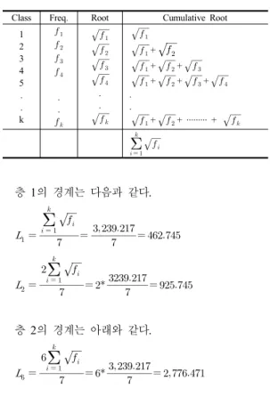 Table 3. Division of Class 