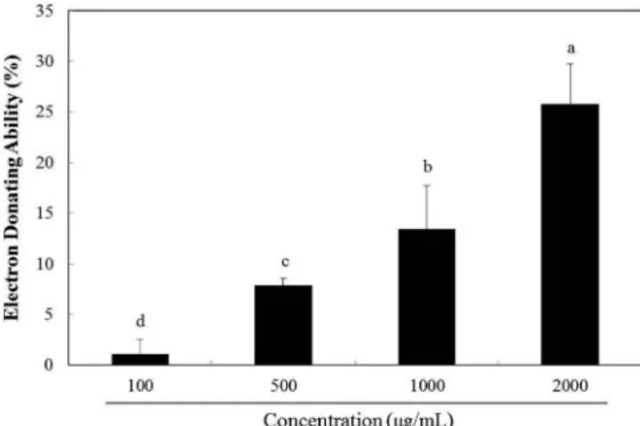 Fig. 2. Effect of  Allium senescens L. (ASL) on the cell viability of 3T3-L1 preadipocytes