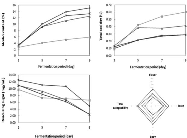 Fig. 1. Changes of alcohol content, total acidity, reducing sugar and QDA profile during fermentation of mash made with grains