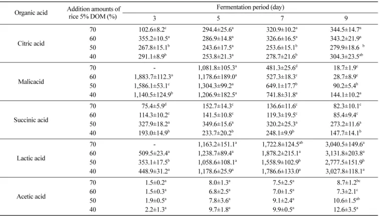 Fig. 5. Changes of alcohol content, total acidity, reducing sugar and QDA profile during fermentation of mash made with rice and mixed grains
