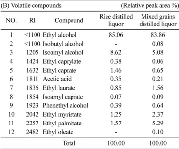Table 4. Acetaldehyde, methanol (A) and volatile compounds (B) in distilled liquor obtained distilling the mash made with rice and mixed grain