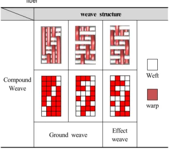 Table  3.  Weave  structures  of  car  seats  applied  with  optical  fiber weave  structure Compound  Weave Weft warp