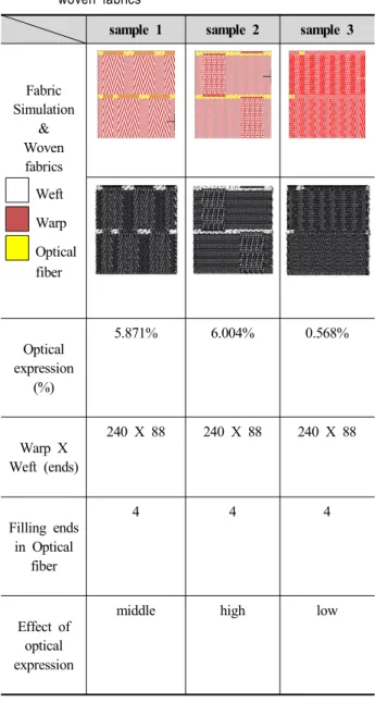 Table  4.  The  comparison  of  optical  expression  level  in  woven  fabrics