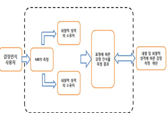 Figure  2.  Procedural  Structure  of  Improved  Emotion  Recognition  System 사용자의 내적 성향은 각각의 사용자에게 내재되어 있는 특성을 의미하며 이러한 개인적인 특성은 1)  성 격적인 특성,  2)  신체적인 특성,  3)동기적인 특성 마지 막으로 4)라이프스타일적인 특성이라는 네 가지 특성 이 있다