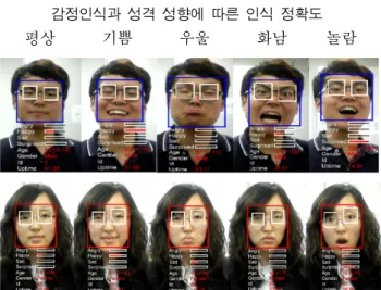 Table  2  Average  Emotion  Recognition  Accuracy  of  Extroverted  Tendency  People 감정 형태 기 쁨 우 울 화 남 놀 람 감정 정확도 87% 38%　 36%　 　83% 따라서 Table2  는 외향적인 성향의 참가자는 평균 적으로 기쁨의 감정인식률에서 높은 평균 값 87%  의 감정인식률을 보였으며 또한 놀람의 감정인식률에서 높은 평균 값 83%  의 감정인식률을 나타냈으며 반면 우울의