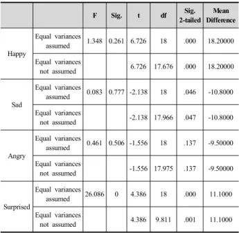 Table  4  T-test  of  Emotion  Recognition  Rate  Based  on  Gender