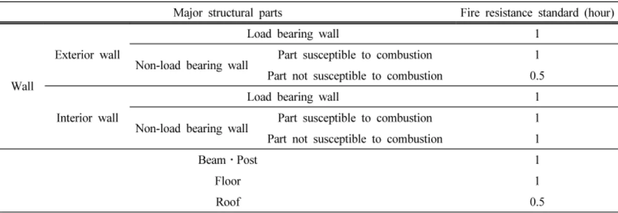 Table 2. Rating standard of insulation performance against floor impact sound for apartment building in Korea Rating Reverse a weighted normalized floor impact sound 