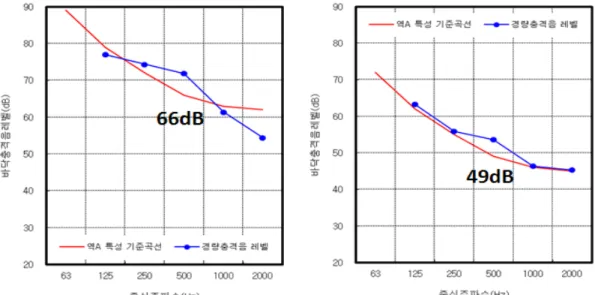 Fig. 8. Comparison of insulation performance against light impact sound between floors without (left) and with  (right) sound-absorbing layer.