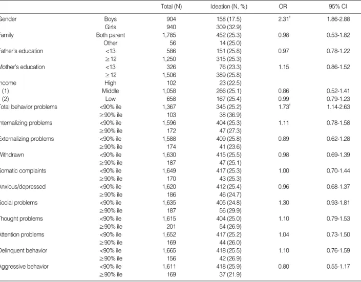 Table 3. Univariate association between suicide ideation and significant variables at age 7