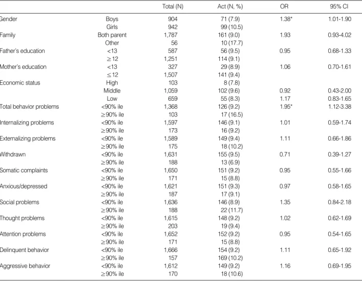 Table 4. Univariate association between deliberate self-harm behavior and significant variables at age 7