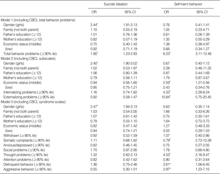 Table 5. Multivariate association between suicide ideation, deliberate self-harm behavior and significant variables at age 7 