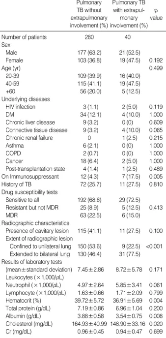 Table 2. Sites and methods of diagnois of extrapulmonary in- in-volvement in 40 patients