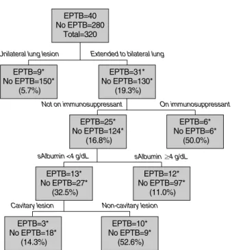 Fig. 1. Classification and regression trees (CART) analysis for pre- pre-dicting combined extra-pulmonary involvement in patients with pulmonary TB 