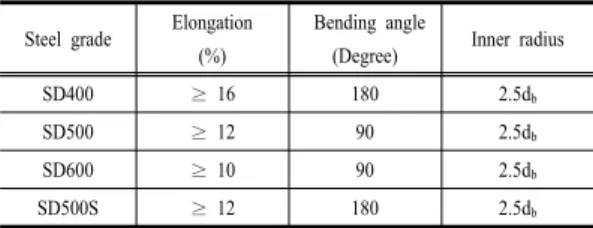 Table 1. Regulations of KS D 3504 on deformation