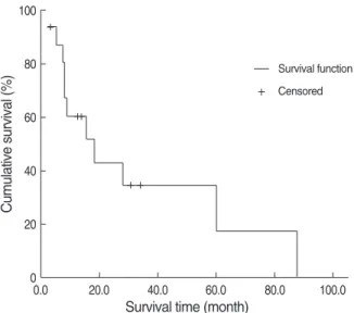 Fig. 1. Overall survival curve of the 16 patients.