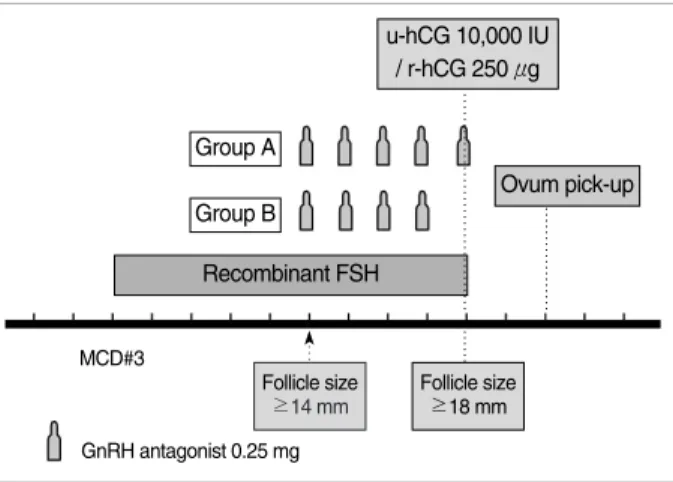 Fig. 1. Schematic diagram of controlled ovarian hyperstimulation protocol. On the menstrual cycle day 3, recombinant FSH was started at adjusted dose individually