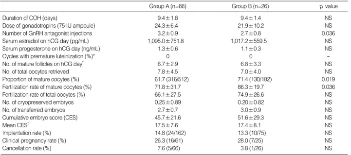 Table 2. Outcomes of controlled ovarian hyperstimulation and IVF-ET between the two groups