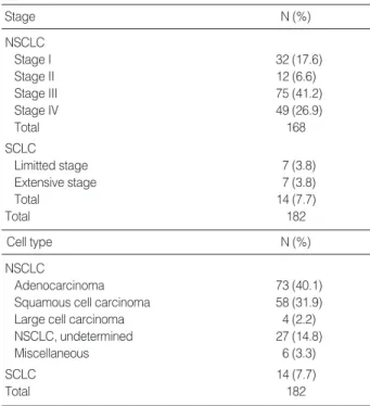 Table 1. Stage distribution and histological type of the study population NSCLC Stage I 32 (17.6) Stage II 12 (6.6) Stage III 75 (41.2) Stage IV 49 (26.9) Total 168 SCLC Limitted stage 7 (3.8) Extensive stage 7 (3.8) Total 14 (7.7) Total 182 NSCLC Adenocar