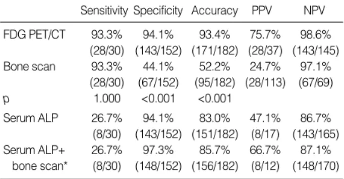Table 3. Distribution of PET/CT and bone scan findings in rela- rela-tion to the final diagnosis