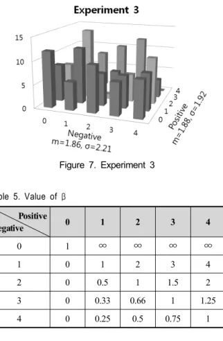 Table 7. Experiment 3 (All case)