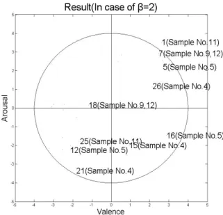 Figure 8. Mixed feelings in Russell model (In case of β=2)