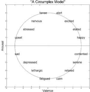 Figure 1. A Circumplex Model (Russell, 1980) 