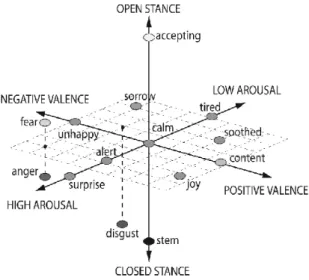 Figure 2. The Evaluation Space Model.(Cacioppo &amp; 