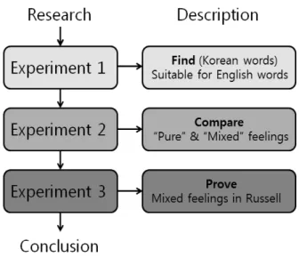 Figure 4. Research Flow