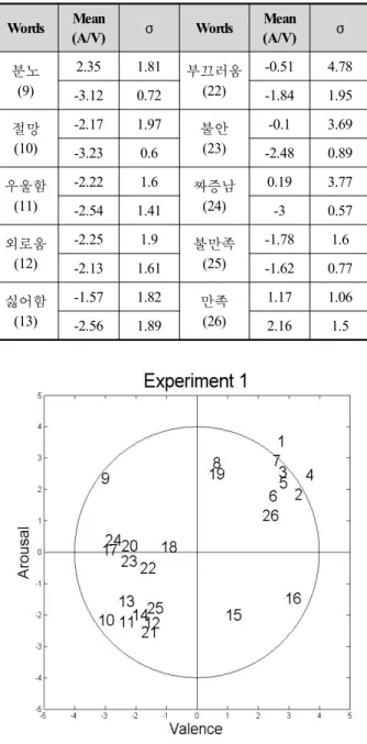 Figure 5. Experiment 1 (Emotional Dimension)