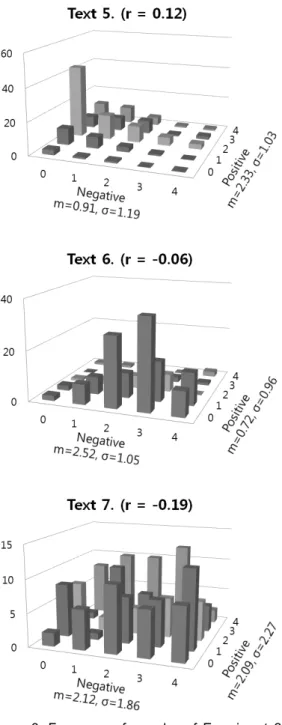 Figure 6. Frequency of samples of Experiment 2 (r = Pearson coefficient)