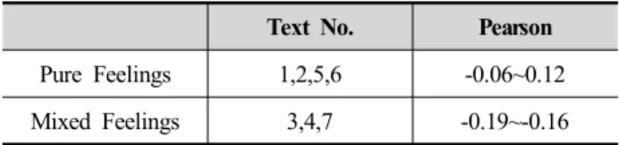 Table 4. Pure feelings &amp; Mixed feelings