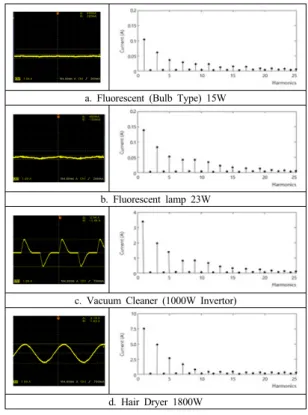 Fig. 1. typical arc waveform 전형적인  아크의  파형은  Fig. 1과  같이  나타나며  전압 파형은  직사각형의  형태를  띠고,  전류파형은  거의  평탄 한  0  전류  구간(Shoulder  영역)이  생긴다
