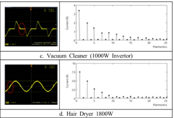 Table 2. Test  Result  using  New Multiple Algorithm Fluoresc ent A Fluorescent Vacuum Cleaner Hair Dryer Fluorescent A 19 1 0 0 Fluorescent 0 20 0 0 Cleaner 0 0 20 0 Hair Dryer 0 0 2 18