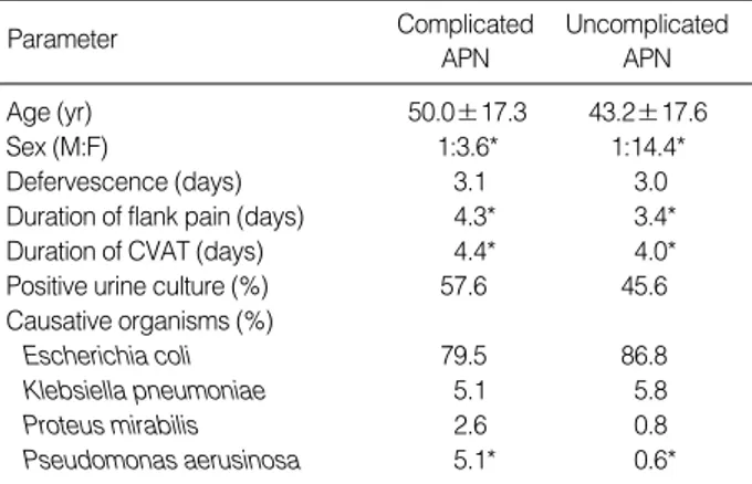 Table 2. Comparison between the clinical features of compli- compli-cated and uncomplicompli-cated APN
