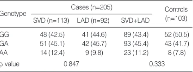 Table 1. Baseline characteristics of cases and controls