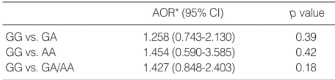 Table 3. The odds ratio of PDE4D7 SNP41 genotypes for ische- ische-mic stroke