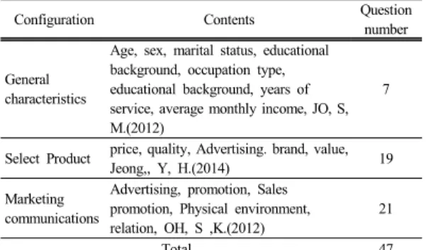 Table 1.  Configure questionnaire