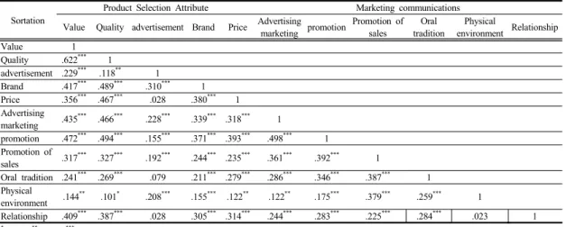 Table 7.  Verification of correlation between each variables Sortation